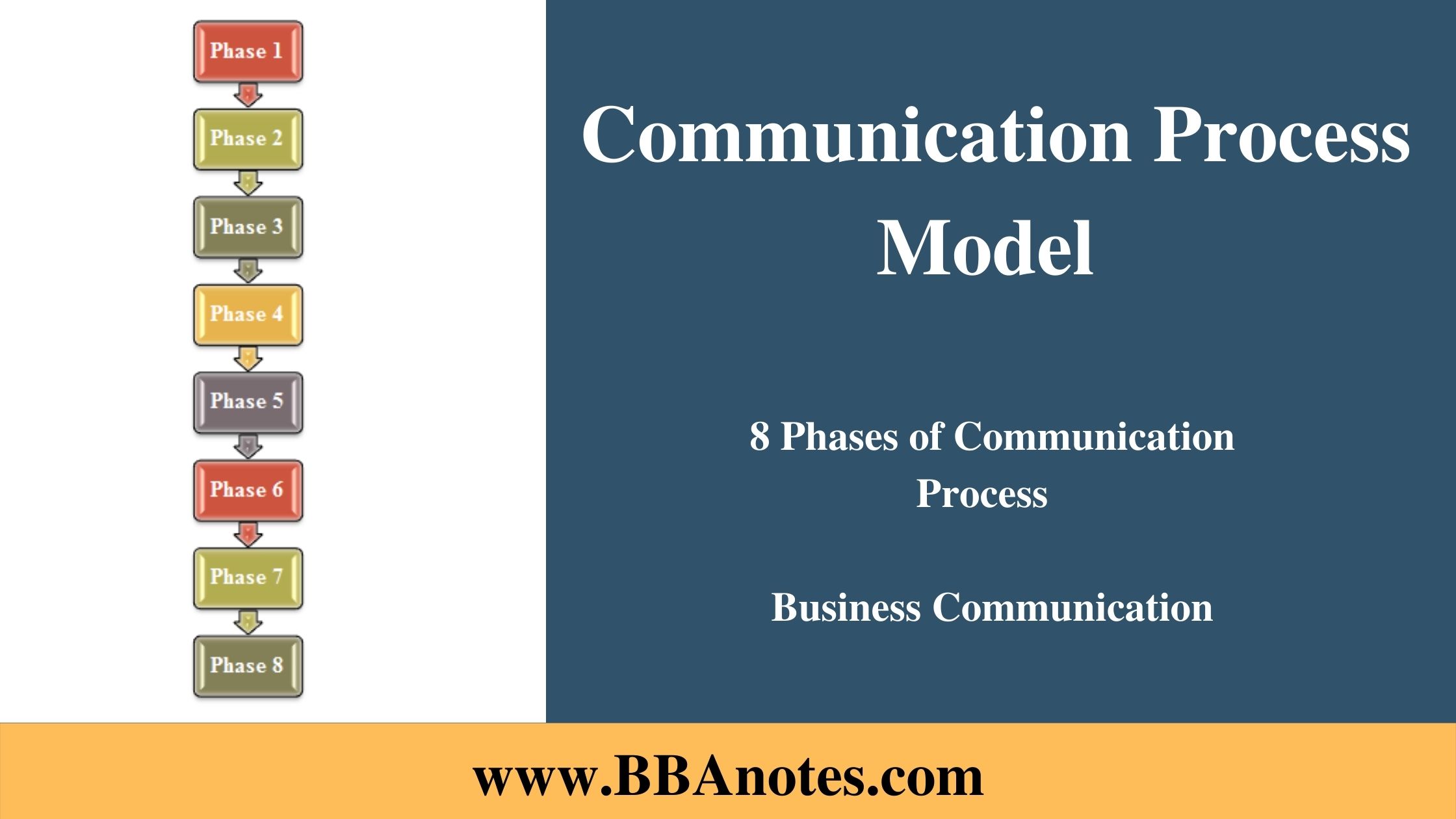 Communication Process Model